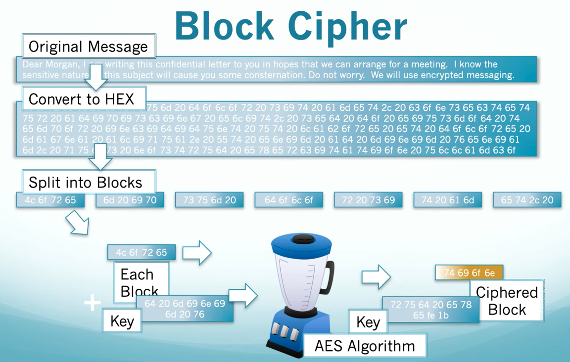 block-cipher