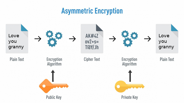 asymmetric